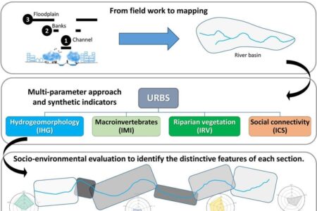 A new tool to characterise the socio-environmental dimensions of urban rivers: Urban river socio-environmental index