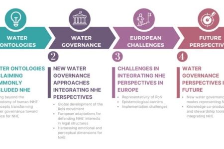 Commoning water and integrating nonhuman entities into water governance in Europe